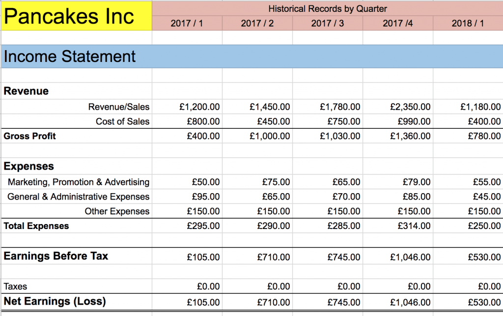 Profit and Loss, Income, Statement, showing where money is going, Market Nosh